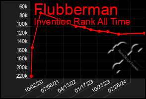 Total Graph of Flubberman