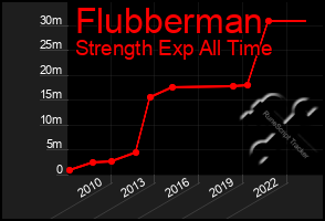 Total Graph of Flubberman