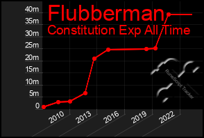 Total Graph of Flubberman