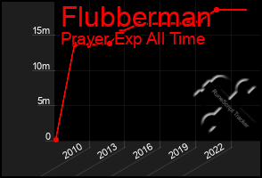 Total Graph of Flubberman