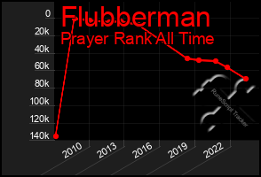 Total Graph of Flubberman