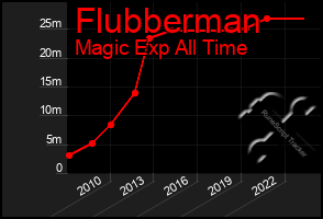 Total Graph of Flubberman