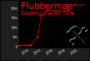 Total Graph of Flubberman