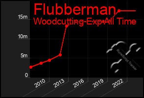 Total Graph of Flubberman