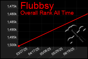 Total Graph of Flubbsy