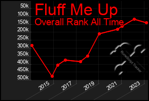 Total Graph of Fluff Me Up