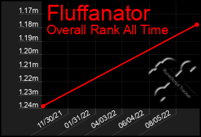 Total Graph of Fluffanator