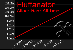 Total Graph of Fluffanator