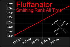 Total Graph of Fluffanator