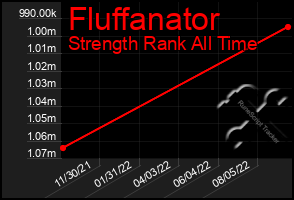 Total Graph of Fluffanator