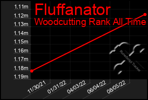 Total Graph of Fluffanator