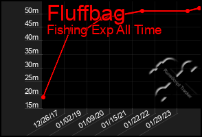 Total Graph of Fluffbag