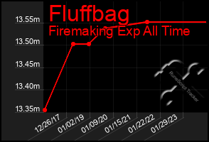 Total Graph of Fluffbag