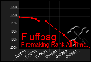 Total Graph of Fluffbag
