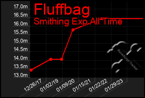 Total Graph of Fluffbag