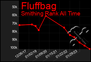 Total Graph of Fluffbag