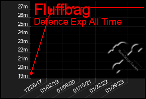 Total Graph of Fluffbag