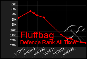 Total Graph of Fluffbag