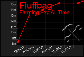 Total Graph of Fluffbag