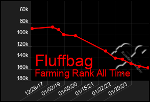Total Graph of Fluffbag