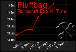 Total Graph of Fluffbag