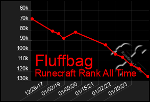 Total Graph of Fluffbag