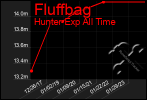 Total Graph of Fluffbag