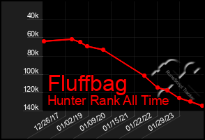 Total Graph of Fluffbag