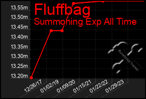 Total Graph of Fluffbag