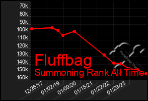 Total Graph of Fluffbag