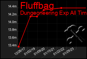 Total Graph of Fluffbag