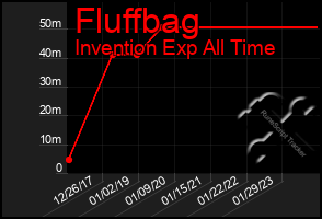 Total Graph of Fluffbag