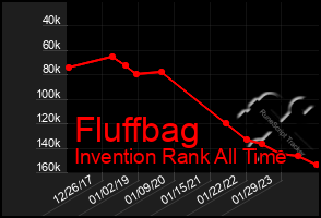 Total Graph of Fluffbag