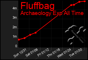 Total Graph of Fluffbag