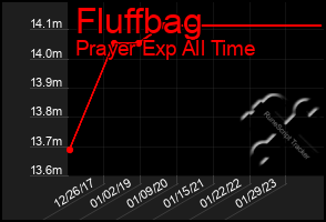 Total Graph of Fluffbag