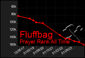 Total Graph of Fluffbag
