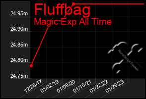 Total Graph of Fluffbag