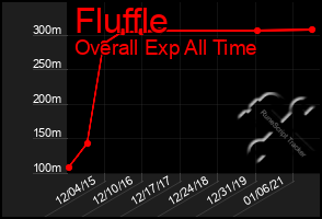 Total Graph of Fluffle