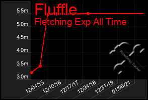 Total Graph of Fluffle