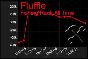 Total Graph of Fluffle