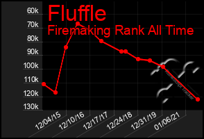 Total Graph of Fluffle