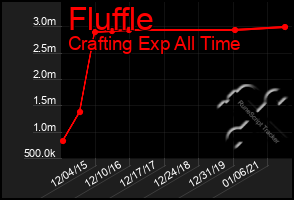 Total Graph of Fluffle