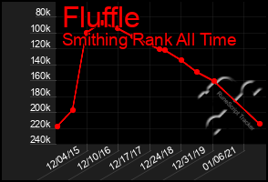 Total Graph of Fluffle