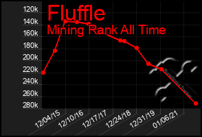 Total Graph of Fluffle