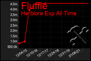 Total Graph of Fluffle