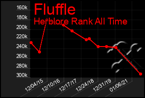 Total Graph of Fluffle