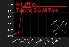 Total Graph of Fluffle