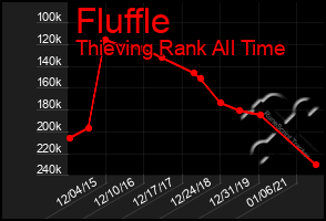 Total Graph of Fluffle