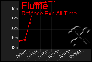 Total Graph of Fluffle