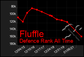 Total Graph of Fluffle